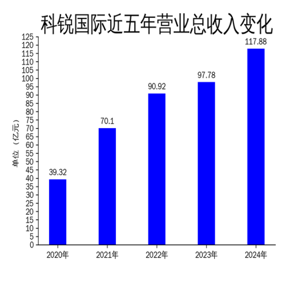 顶级配资 科锐国际2024年营收首破百亿, 净利润增长乏力, AI技术成新引擎