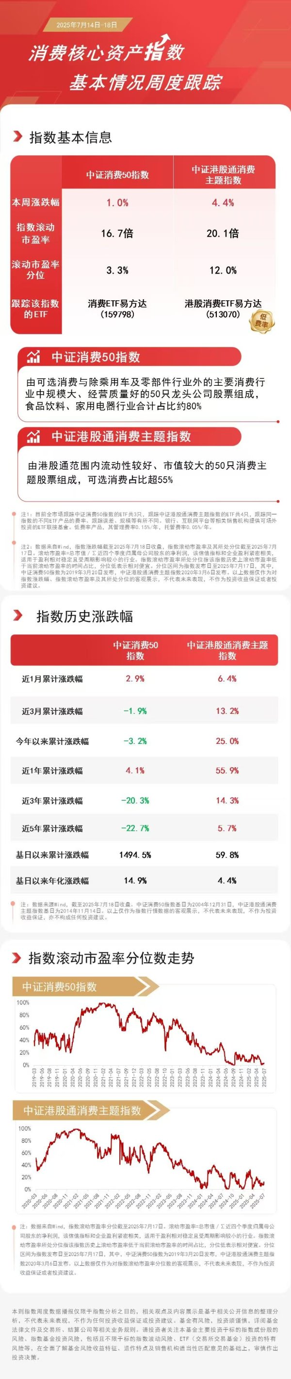 好股盛 消费市场优势凸显，港股消费ETF易方达（513070）、消费ETF易方达（159798）助力布局产业发展机遇
